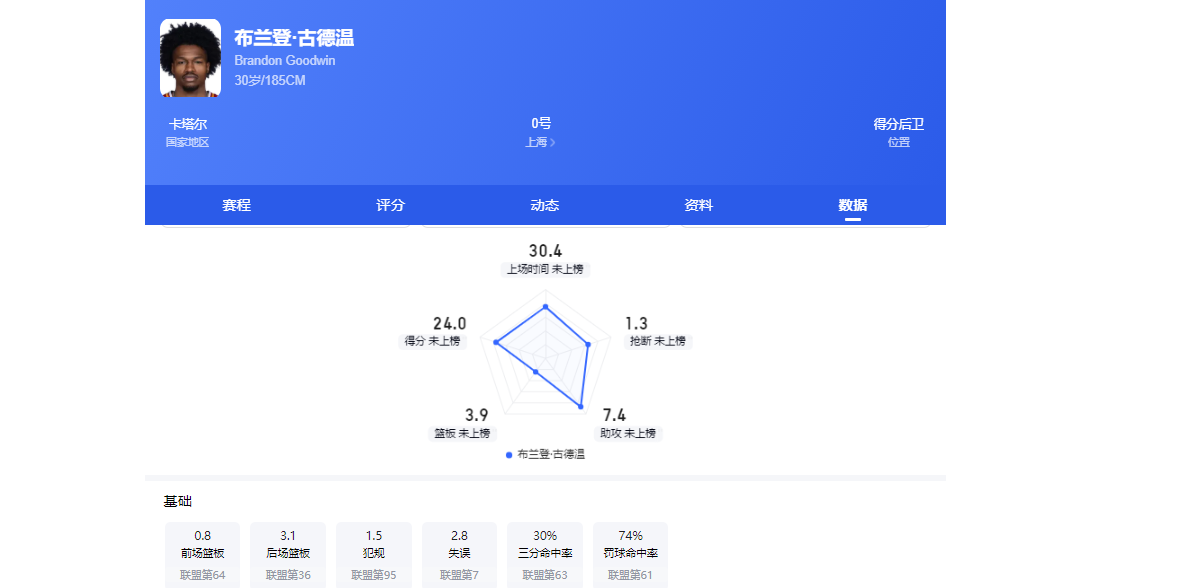 暴涨,佛得角门将沃齐尼亚的社交媒体粉丝数已突破400万